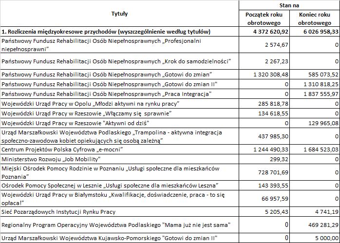 W okresie sprawozdawczym wystąpiły rozliczenia międzyokresowe przychodów.