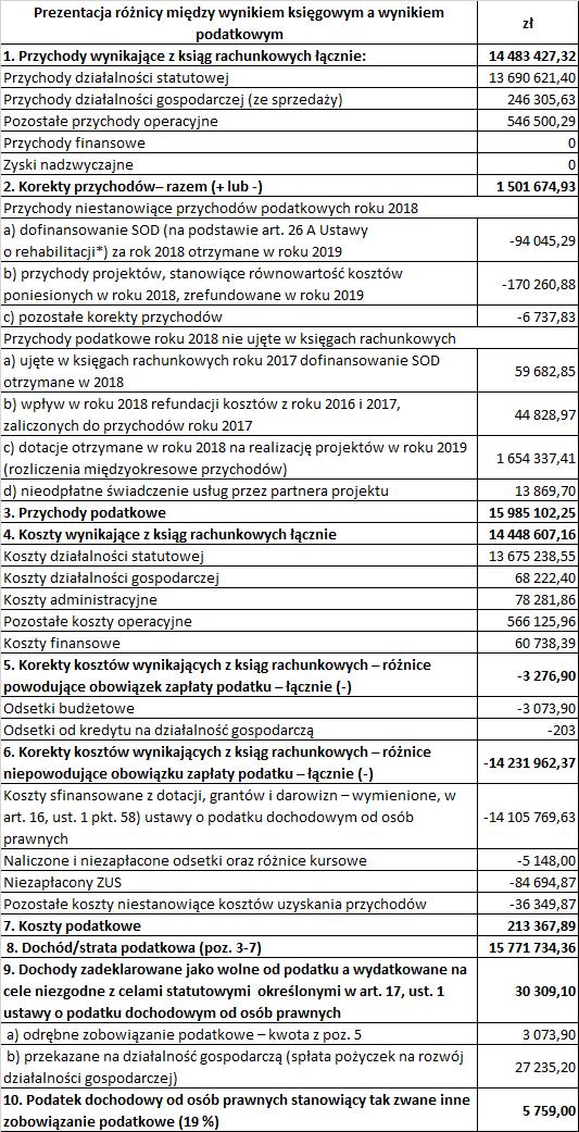 5.Nie nastąpiło i nie jest planowane zaniechanie działalności. 6.