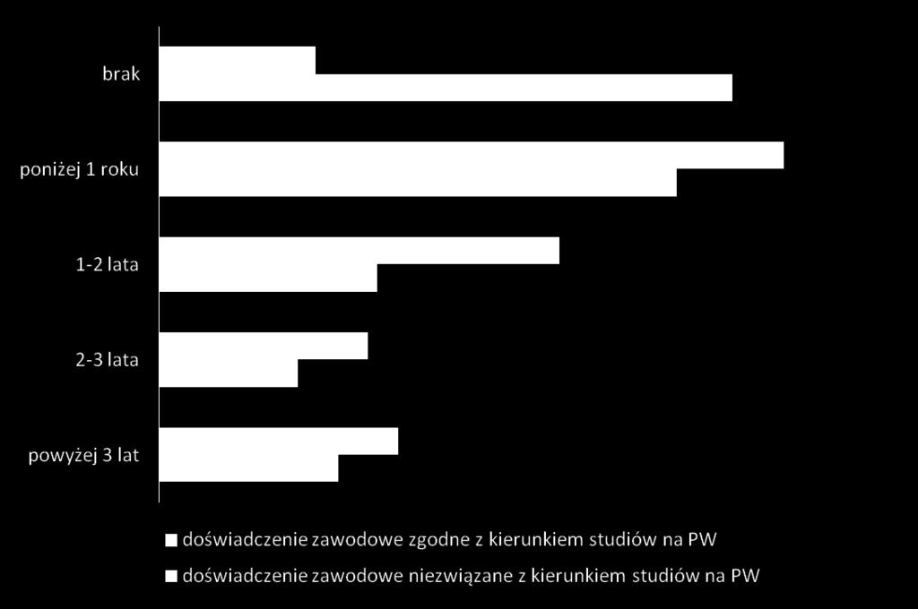 Doświadczenie zawodowe absolwentów Długość doświadczenia zawodowego absolwentów