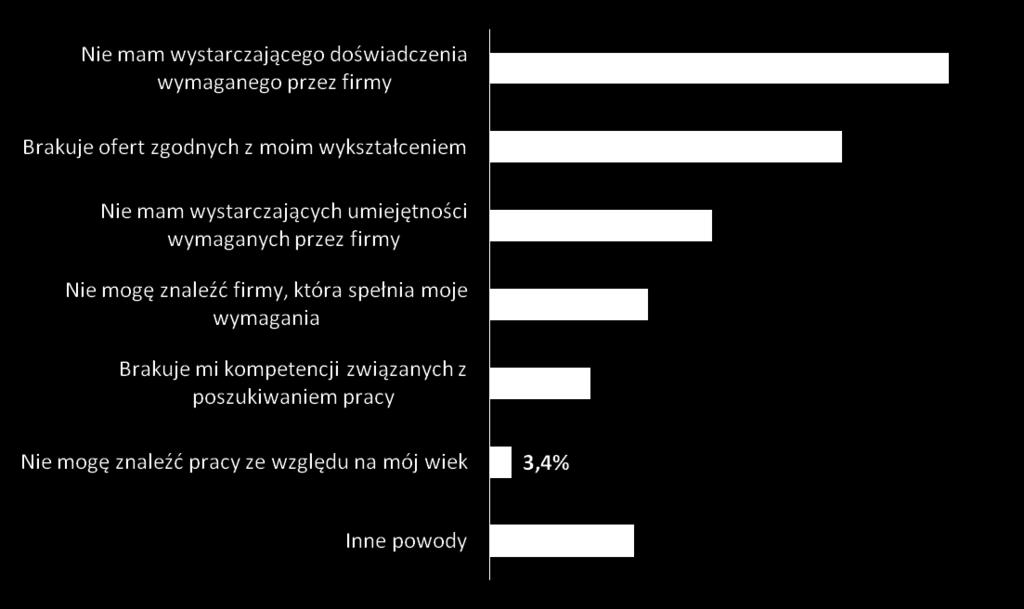 Przyczyny problemów ze znalezieniem pracy Przyczyny problemów ze znalezieniem pracy przez absolwentów (N=88 niepracujących szukających pracy) Więcej niż jedno