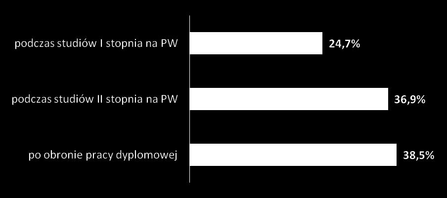 poszukiwania obecnej pracy przez