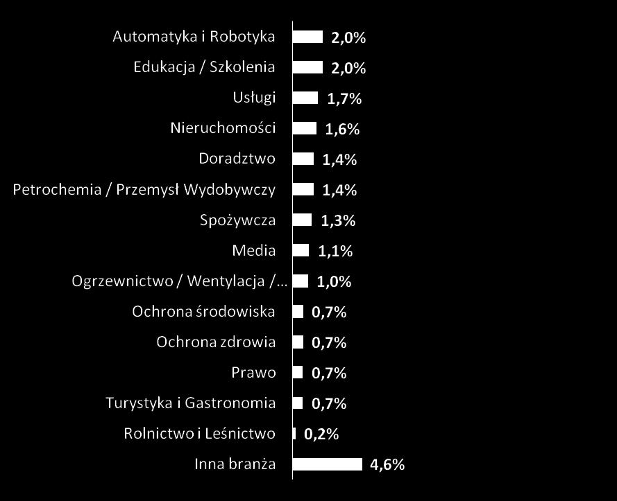 Branże, w których działają