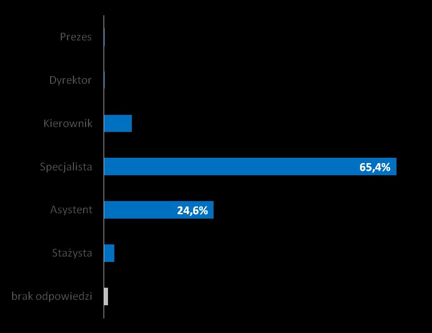 Zajmowane stanowiska Stanowiska zajmowane przez absolwentów (wg