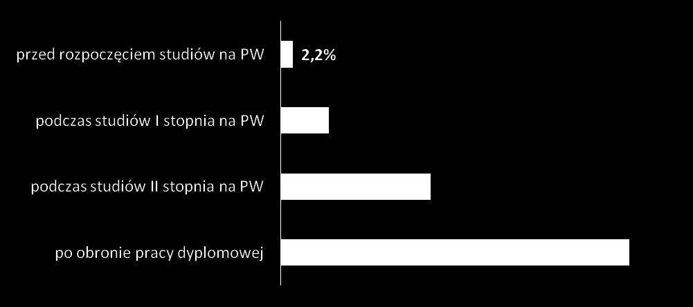 Moment założenia firmy i związek profilu działalności z wykształceniem 80,6% samozatrudnionych absolwentów twierdzi, że działalność ich firmy jest związana z ich wykształceniem.