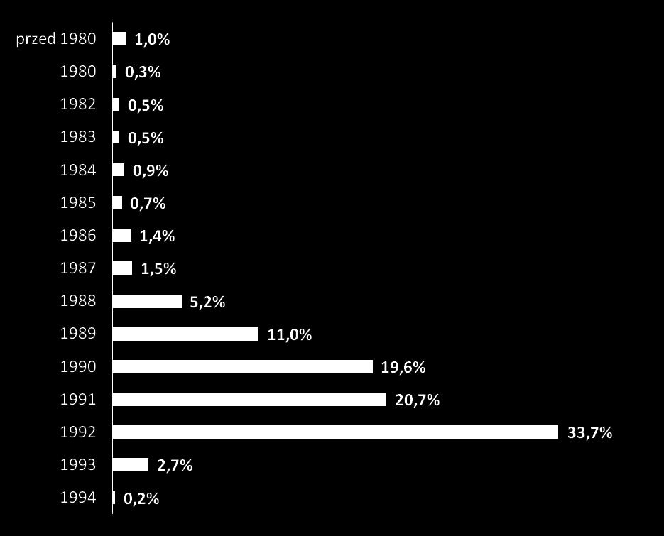 Dane demograficzne absolwentów Rok urodzenia