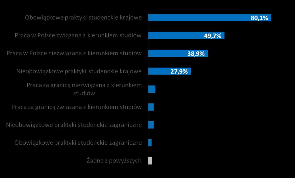 Praca i praktyki podczas studiów Rodzaj pracy wykonywanej przez absolwentów podczas