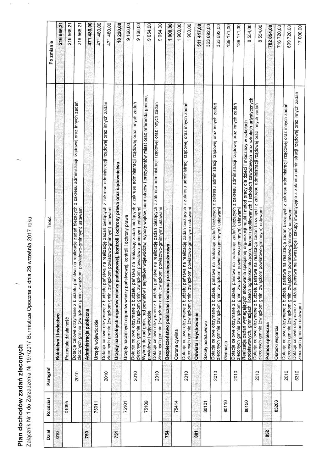 Plan dochodów zadań zleconych Załącznik Nr 1 do Zarzadzenia Nr 197/2017 Burmistrza Opoczna z dnia 29 września 2017 roku Dział Rozdział Paragraf Treść Po zmianie 010 R~lnictwo i łowiectwo.... 21.