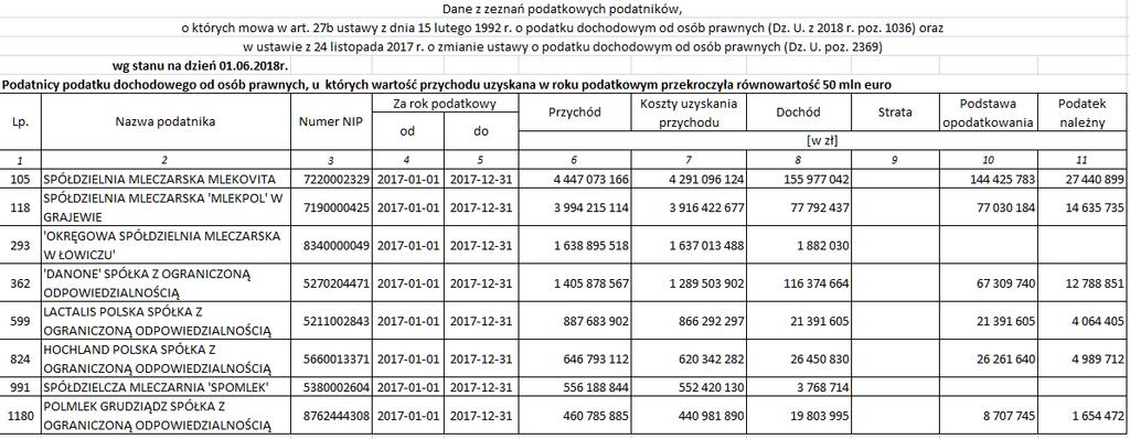 Główni producenci przetworów mleczarskich w