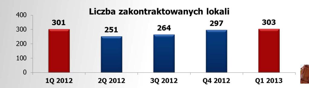 Podsumowanie Liczba zakontraktowanych lokali w 1Q 2013: 303 1347 lokali w budowie oraz 115 lokali wprowadzonych do oferty, których budowa się jeszcze nie rozpoczęła