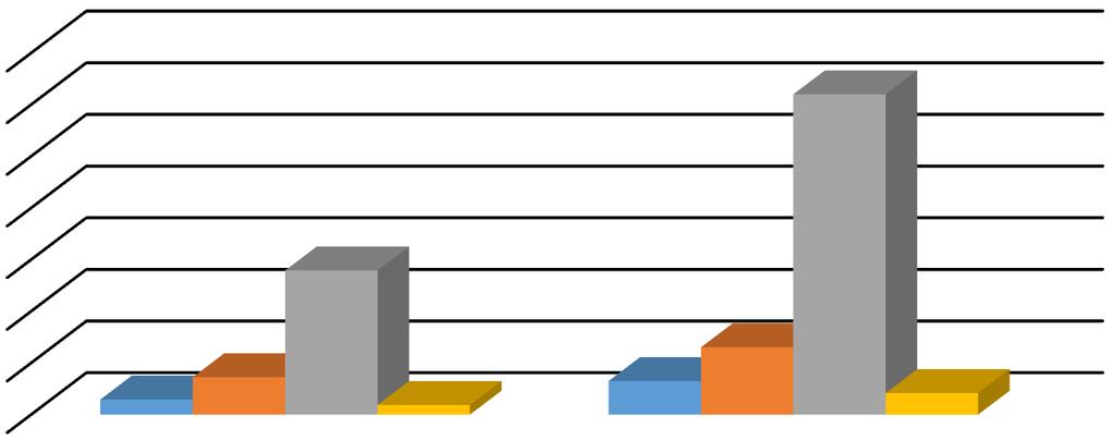 Wykres nr 2 przedstawia ilość odpadów jaka została przekazana do recyklingu po przetworzeniu zmieszanych odpadów komunalnych.