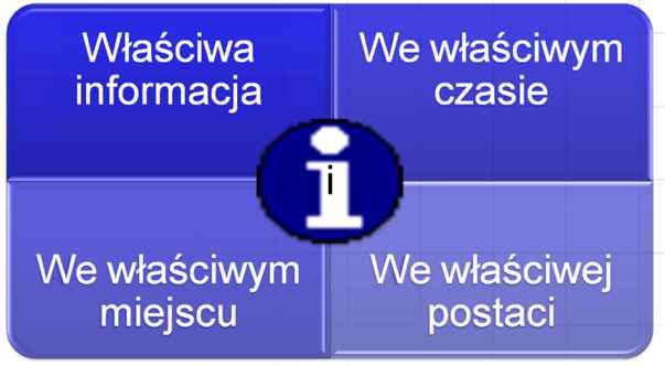 Dystrybucja informacji oraz raportowanie Zarządzanie interesariuszami Plan komunikacji