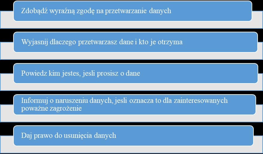 Ochrona danych osobowych w ramach prowadzenia firmy Prowadząc działalność gospodarczą