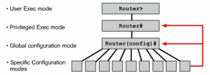 2. Podstawowe informacje dotyczące obsługi systemu operacyjnego (Cisco) Tryby poleceń Użytkownika (user mode) Router> Przejście do trybu: Dostępny bezpośrednio po podłączeniu konsoli.