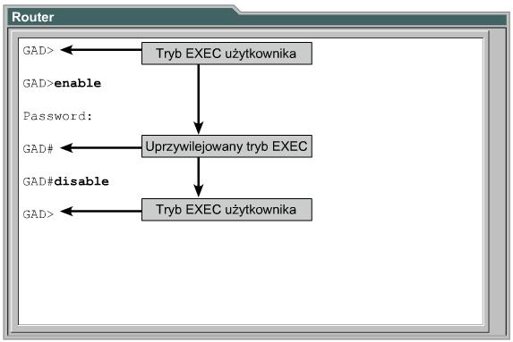 Uprzywilejowany (privileged mode) Router# Przejście do trybu: Polecenie enable w trybie użytkownika. Opuszczenie trybu: Polecenia: disable, exit, logout.