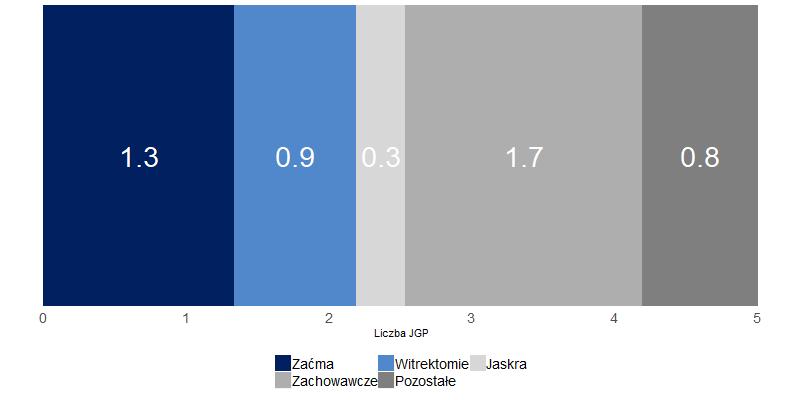 ) Stan obecny i perspektywa rozwoju Liczba JGP wg grup (tys.