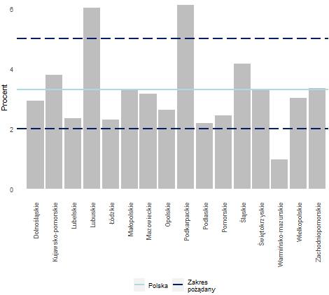 W Polsce udział świadczeń zachowawczych powyżej 5 % zaraportowało 48 świadczeniodawców (272