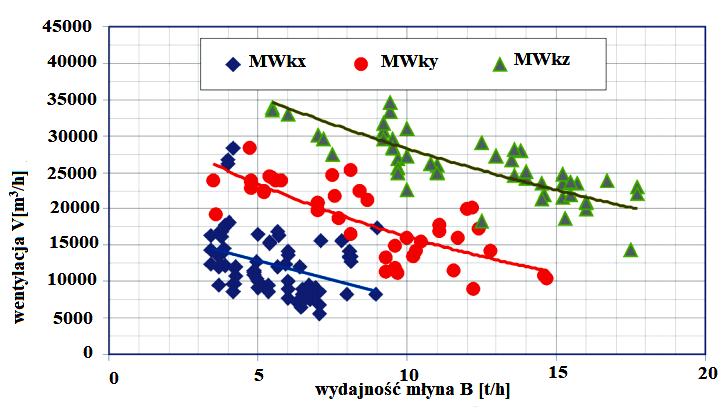 Zestawienie otrzymanych wyników pomiarów dynamicznych młyna węglowego MWkz 1. 2. 3. 4.