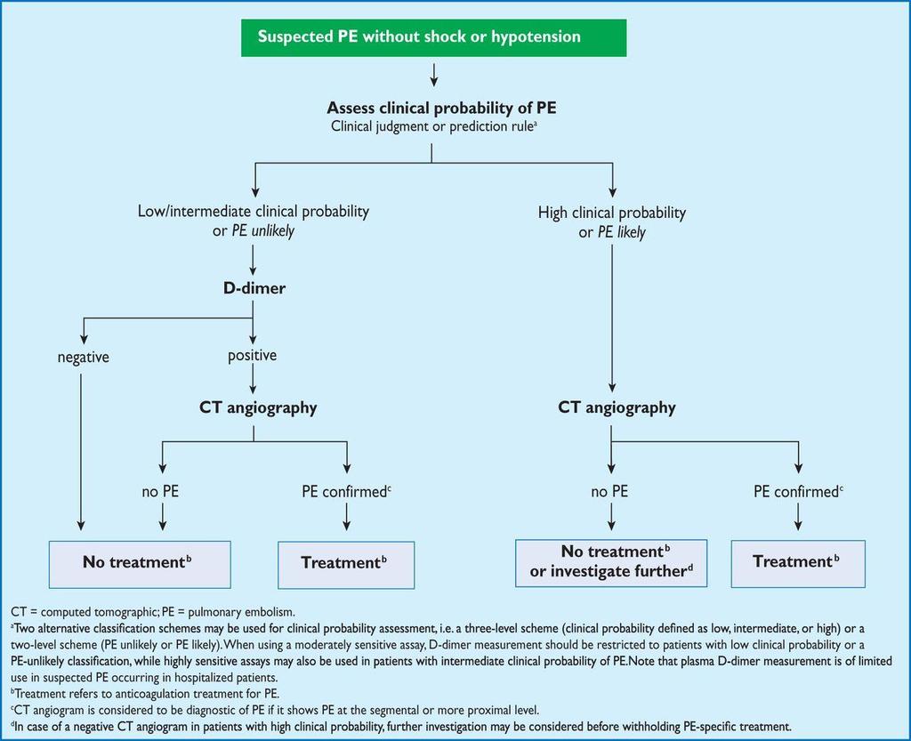 Proposed diagnostic algorithm for patients with suspected not high-risk pulmonary embolism. Authors/Task Force Members et al.