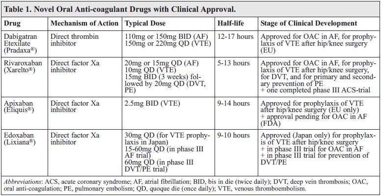 Nowe doustne leki przeciwzakrzepowe o