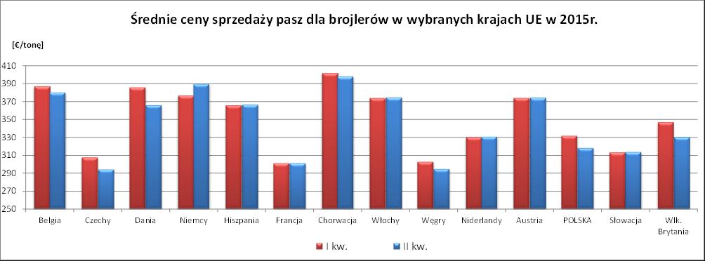 drobiu i trzody do cen pasz przemysłowych I 2014 II III IV V VI VII VIII IX X XI XII I