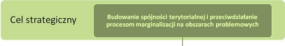 2.2. Wspieranie obszarów wiejskich o najniższym poziomie dostępu mieszkańców do dóbr i usług warunkujących możliwości rozwojowe; 2.3.