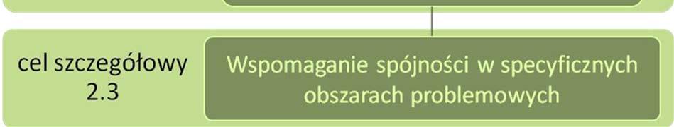 Zwiększenie odporności struktury przestrzennej kraju na zagrożenia naturalne i utraty bezpieczeństwa energetycznego oraz kształtowanie struktur przestrzennych wspierających zdolności obronne państwa