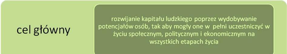 podniesienia jakości życia w Polsce w perspektywie roku 2020.