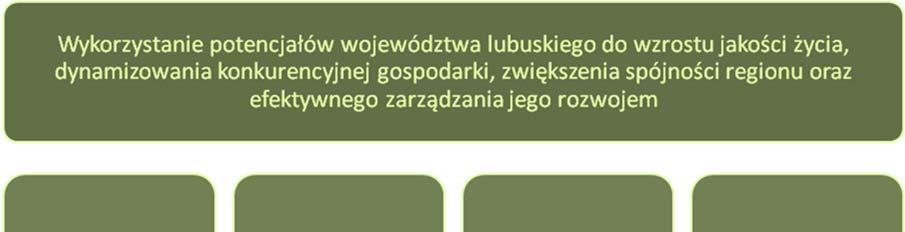 DOKUMENTY O CHARAKTERZE WOJEWÓDZKIM STRATEGIA ROZWOJU WOJEWÓDZTWA LUBUSKIEGO 2020 Strategia Rozwoju Województwa Lubuskiego 2020 (załącznik do Uchwały nr XXXII/319/12 Sejmiku Województwa Lubuskiego z