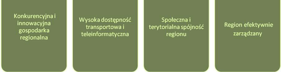 Łączy w sobie diagnozę stanu regionu, stojące przed nim wyzwania rozwojowe i aspiracje jego mieszkańców.