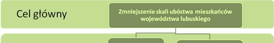 1. cel programu pokrywa się, jest zbieżny i realizuje cel określony w dokumencie SRWL 2020 Cel szczegółowy nr 3 Społeczna i terytorialna spójność regionu, 2.