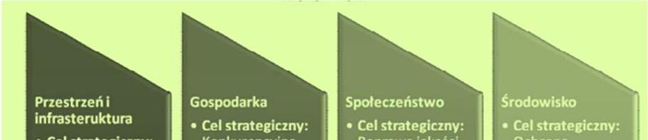 Rysunek 7 Cele strategiczne