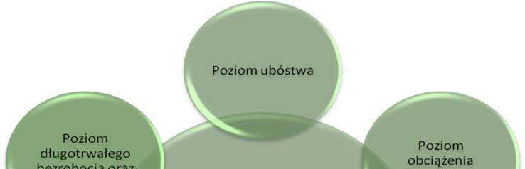 Źródło: opracowanie własne Tabela 4 Wskaźniki delimitacji dla poszczególnych kryteriów Kryterium Wskaźnik Źródło wskaźnika Poziom ubóstwa Poziom obciążenia demograficznego Poziom