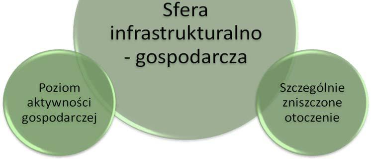 Szczególnie zniszczone otoczenie Liczba budynków bez wodociągów (w sztukach) oraz udział tych budynków do ogólnej liczby budynków na danym obszarze (w %) Udział budynków bez dostępu do sieci gazowej