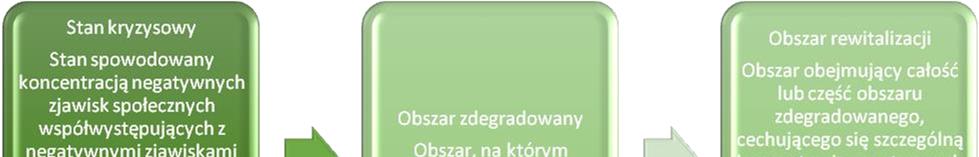 1 i 2 stwierdzono występowanie dodatkowych czynników niemierzalnych, lecz silnie oddziaływujących negatywnie na jakość życia na tym obszarze. 5.