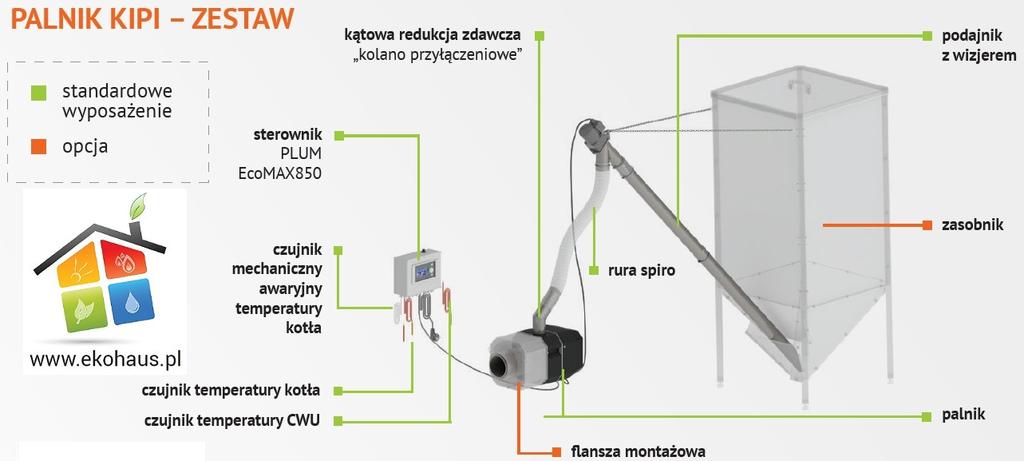 palnik [1] sterownik renomowanej firmy PLUM EcoMAX 350 [2] podajnik z wizjerem [3] rura spiro [4] kątowa redukcja zdawcza kolano przyłączeniowe [5] czujnik mechaniczny awaryjny temperatury kotła [6]