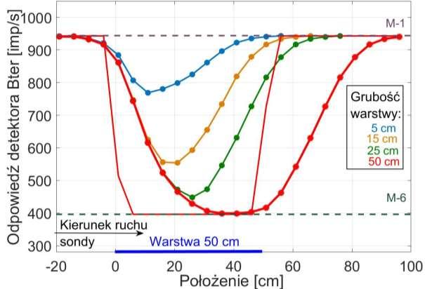 = 7.5 % Warstwa M-6: a mat = 40 c.u.