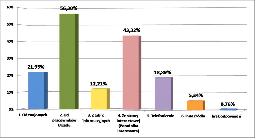 Strona10 3. Główne źródła informacji o Urzędzie. Teść pytania: Skąd najczęściej dowiaduje się Pan(i) gdzie i jak załatwić sprawy w Urzędzie?