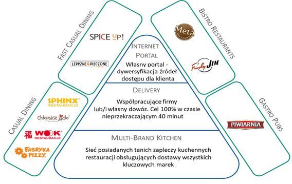 ZAŁOŻENIA STRATEGII SFINKSA Fundamenty realizacji strategii: - rozwój i wdrożenie narzędzi IT - rozwój sieci w