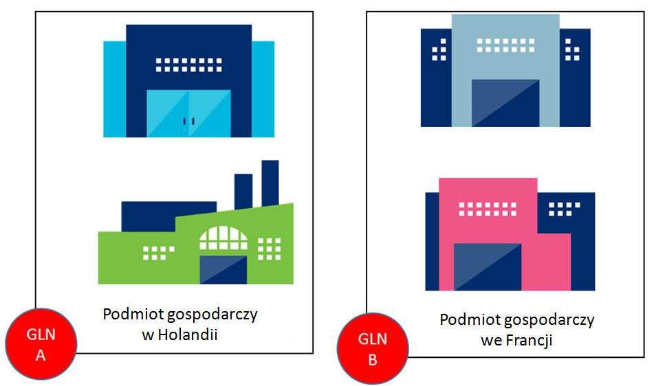 GLN obszary wykorzystania 1) Identyfikacja podmiotu gospodarczego Podmioty gospodarcze mogą obejmować