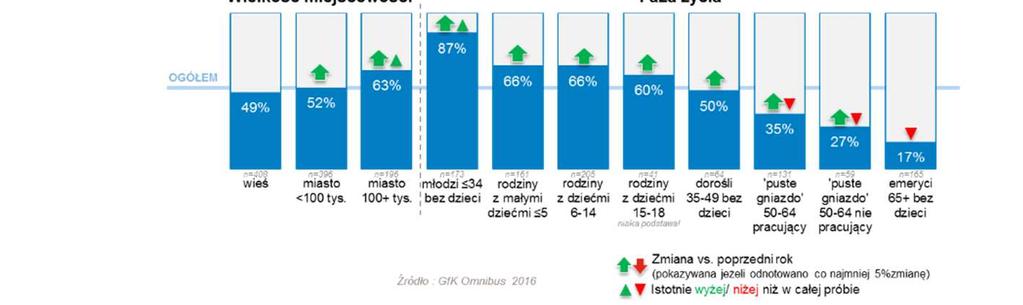 Jak zostało przedstawione wyżej, systematycznie zwiększa się liczba punktów oferujących usługi gastronomiczne w Polsce, co pociąga za sobą wzrost średniej liczby różnych typów punktów