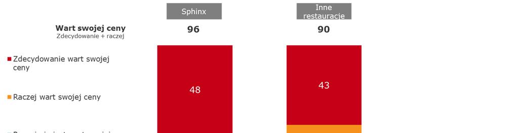 Rys. 11. Cena a wartość usług w restauracjach Sphinx na tle konkurencji oferujących usługi z obsługą kelnerską.