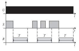 Po odmierzeniu czasu T przekaÿnik wykonawczy R powraca do po³o enia pocz¹tkowego. Podczas odmierzania czasu T zestyk S mo e byæ zamykany i otwierany bez wp³ywu na przekaÿnik wyjœciowy.