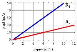 liniowo od przyłożonego napięcia Prawo Ohma jest definicją