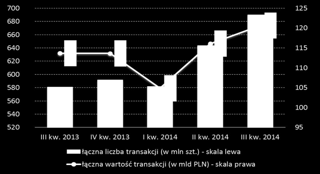 7,72%), jak i wartośd dokonanych transakcji (o 4,55 mld PLN, 3,92%). Wykres 8.