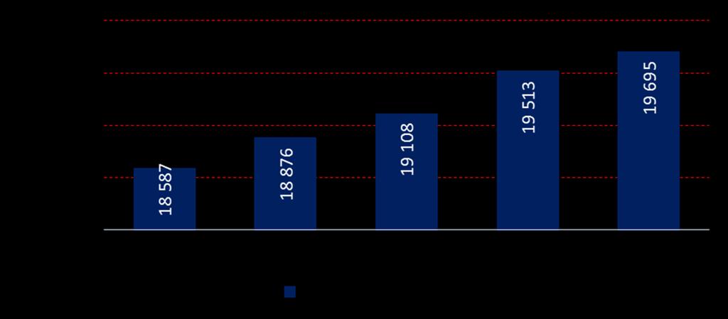 Bankomaty W III kw. 2014 roku, w stosunku do poprzedniego kwartału, liczba bankomatów wzrosła o 182 sztuki (0,93%).