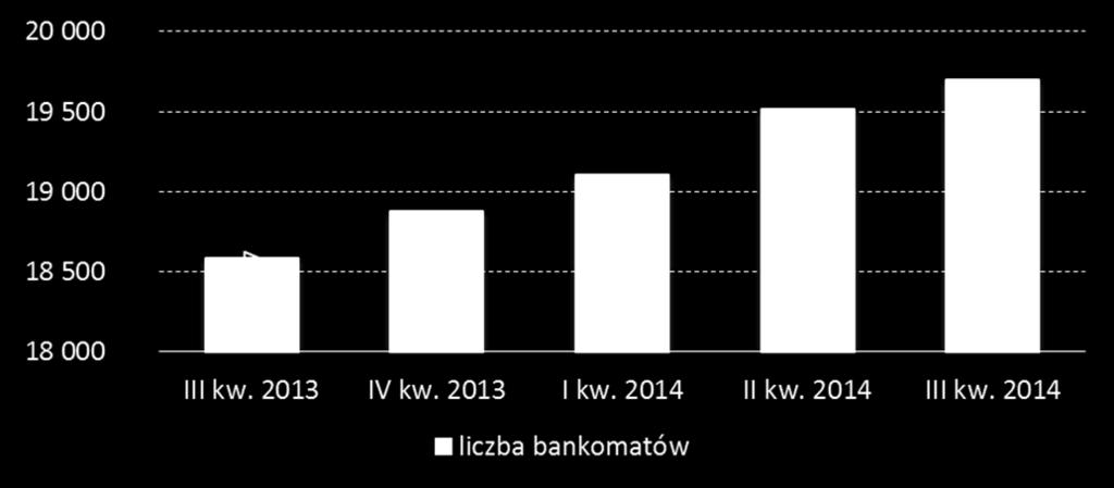 Na przestrzeni ostatnich 12 miesięcy liczba bankomatów wzrosła o 0,65% (1108 szt.).