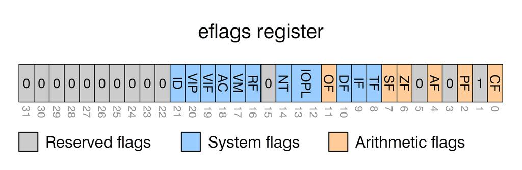 Rejestr EFLAGS Jest to 32-bitowy rejestr w którym poszczególne bity
