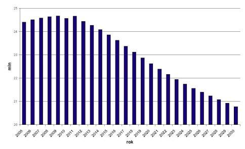 Kadry w warunkach Przemysłu 4.0 Szanse i zagrożenia Prognoza liczby osób w wieku produkcyjnym do 2030 r.