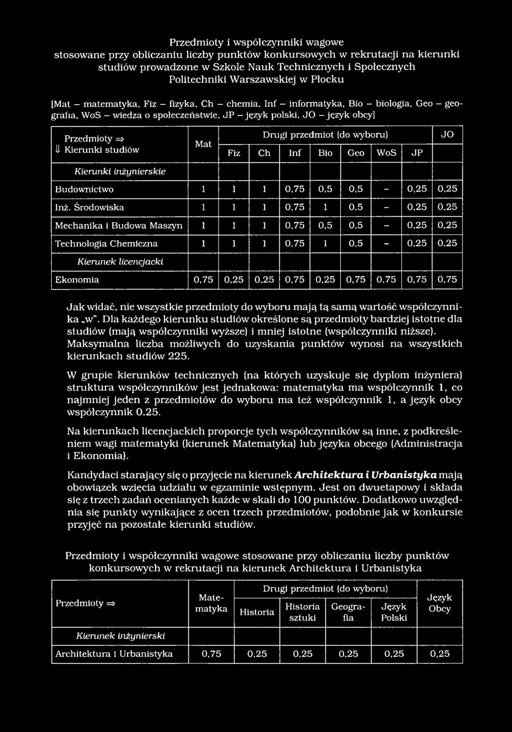 studiów Mat Drugi przedmiot (do wyboru) Fiz Ch In f Bio Geo W os JP JO Kierunki inżynierskie Budownictwo 1 1 1 0,75 0,5 0,5-0,25 0,25 Inż.