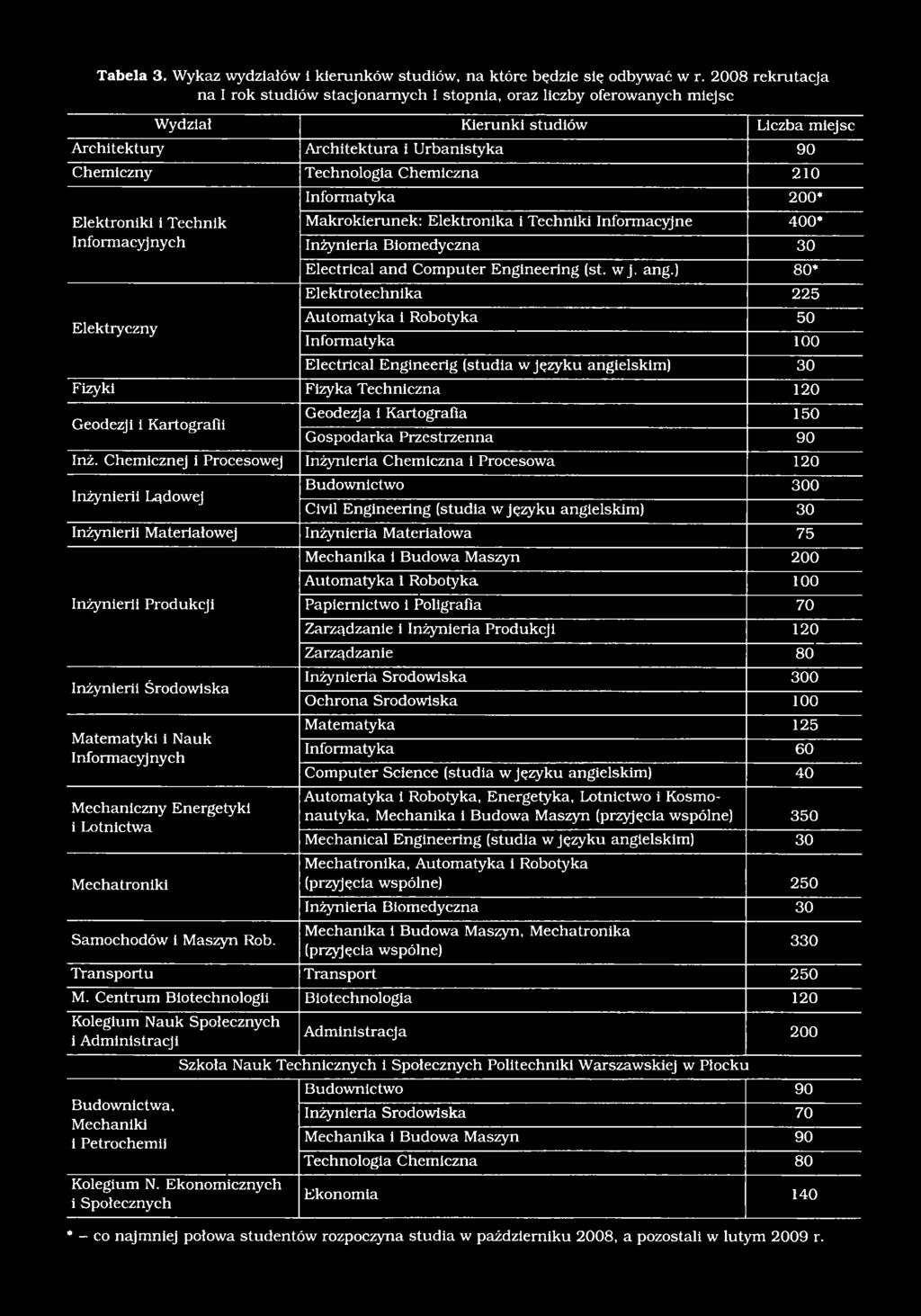 Chemiczna 210 Informatyka 200* Elektroniki i Technik Makrokierunek: Elektronika i Techniki Informacyjne 400* Informacyj nych Inżynieria Biomedyczna 30 Elektryczny Electrical and Computer Engineering